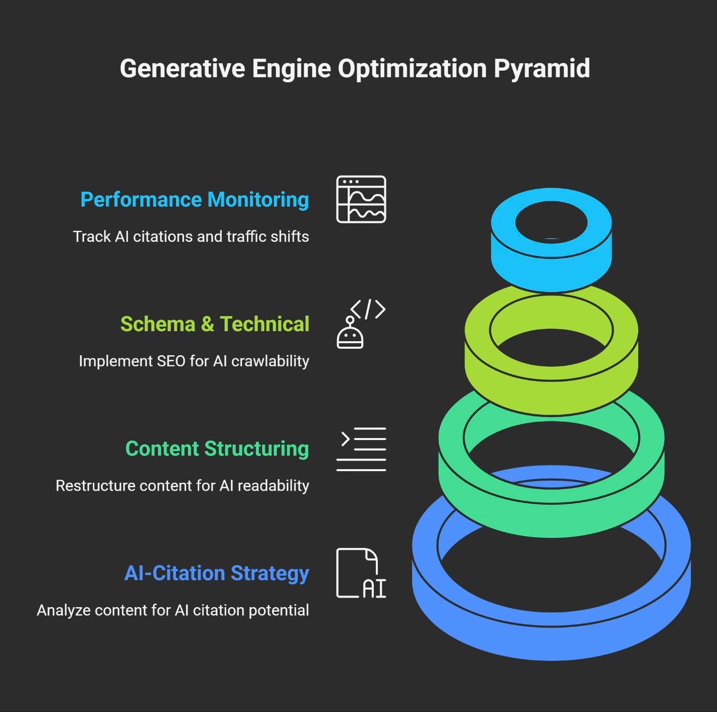 Generative Engine Optimization (GEO) Make AI Work for You with Generative Engine Optimization (GEO) Stay visible in the age of AI. Our GEO service helps your content become the trusted source behind AI-generated answers. AI tools like ChatGPT and Google’s SGE are changing how people find information online — and if your content isn’t optimized for it, you’re invisible. Our Generative Engine Optimization (GEO) service ensures your content is structured, credible, and primed to be cited by AI models — keeping your brand top-of-mind, even when users never click a link. Key Benefits – Why GEO? Be the Source AI Cites – Get your content quoted in ChatGPT, Gemini, and Perplexity. Future-Proof Your SEO – Adapt now to avoid losing organic traffic to AI summaries. Boost Brand Visibility – Show up in AI-generated content where competitors don’t. Optimize for AI + Search – Win with humans and machines by structuring content for both. Protect Your Traffic – Regain ground lost from declining CTRs on traditional search. What’s Included in Our GEO Service AI-Citation Strategy & Audit Content gap analysis vs. AI output Identify queries and summaries your audience sees Benchmark against LLM-preferred sources Content Structuring for LLMs Q&A formatting for answerability Bulletized summaries for model parsing Entity-rich text and semantic markup Schema & Technical Optimization FAQ schema, HowTo schema, and article markup Alt text, heading hierarchy, and featured snippet targeting Fast-load, crawlable structure designed for AI bots Performance Monitoring Track branded citations in LLM tools Measure traffic shifts from AI-driven sources Monthly reporting and iteration roadmap Client Testimonial "Link2City didn’t just help us recover lost SEO traffic — they helped us become the answer AI models rely on." – Sarah M., Marketing Director, Fintech SaaS CTA: Don’t let AI steal your traffic. Make it work for you. [Get a Free GEO Strategy Call]
