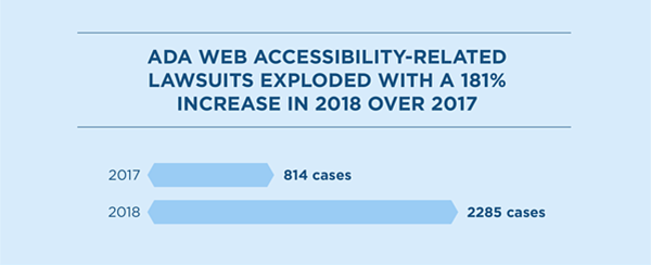 ADA web accessibility-related lawsuits