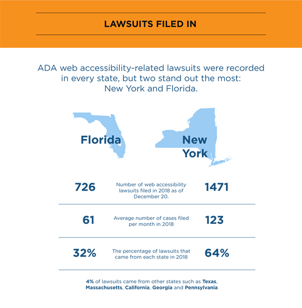 New York- and Florida-based plaintiffs