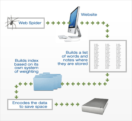 How do Search Engines Work? link2city